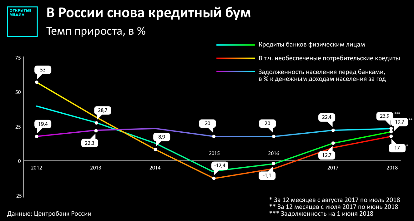 До 40 доходов россияне тратят на погашение кредита До 40 доходов россияне тратят на погашение кредита