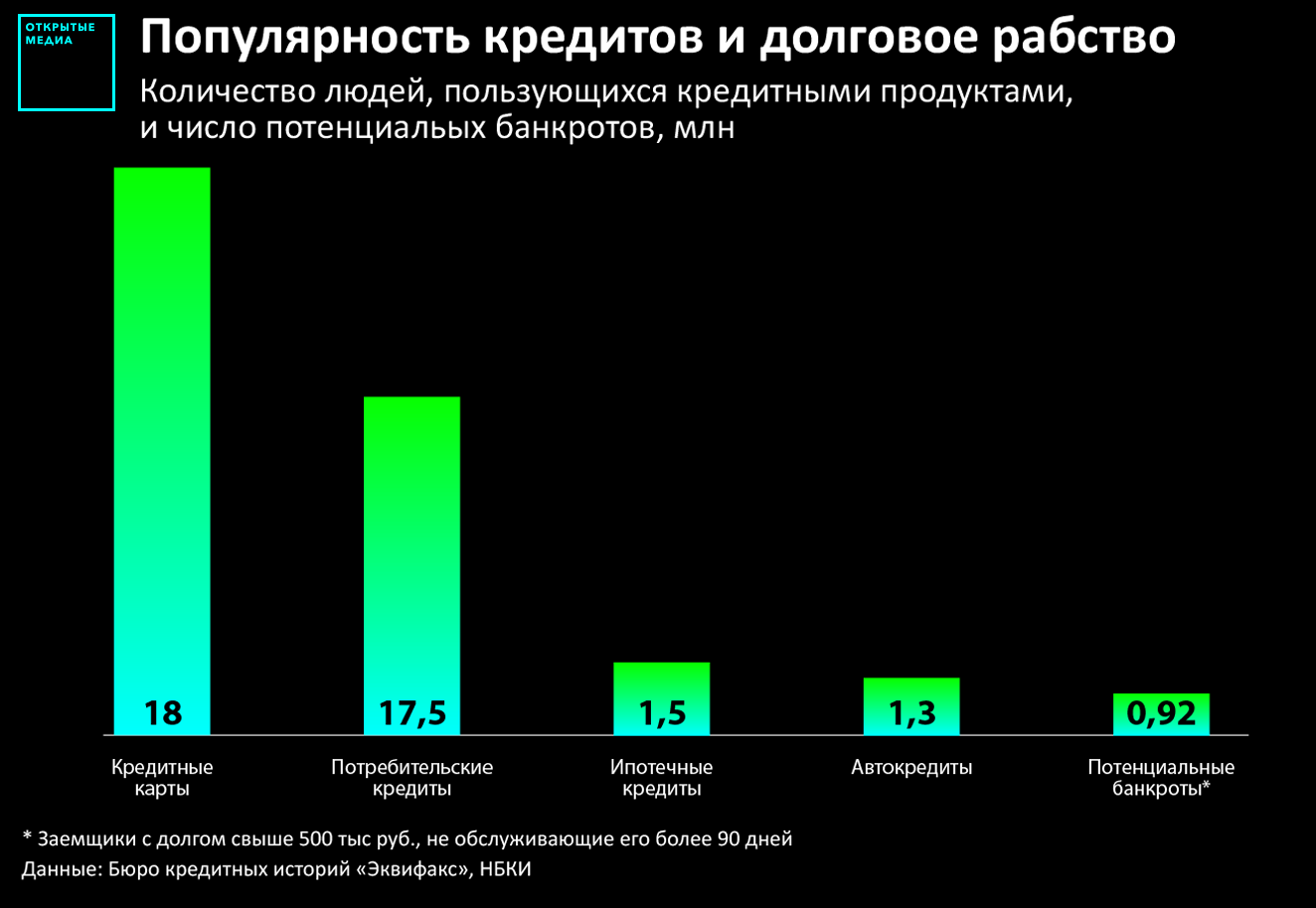 До 40 доходов россияне тратят на погашение кредита До 40 доходов россияне тратят на погашение кредита