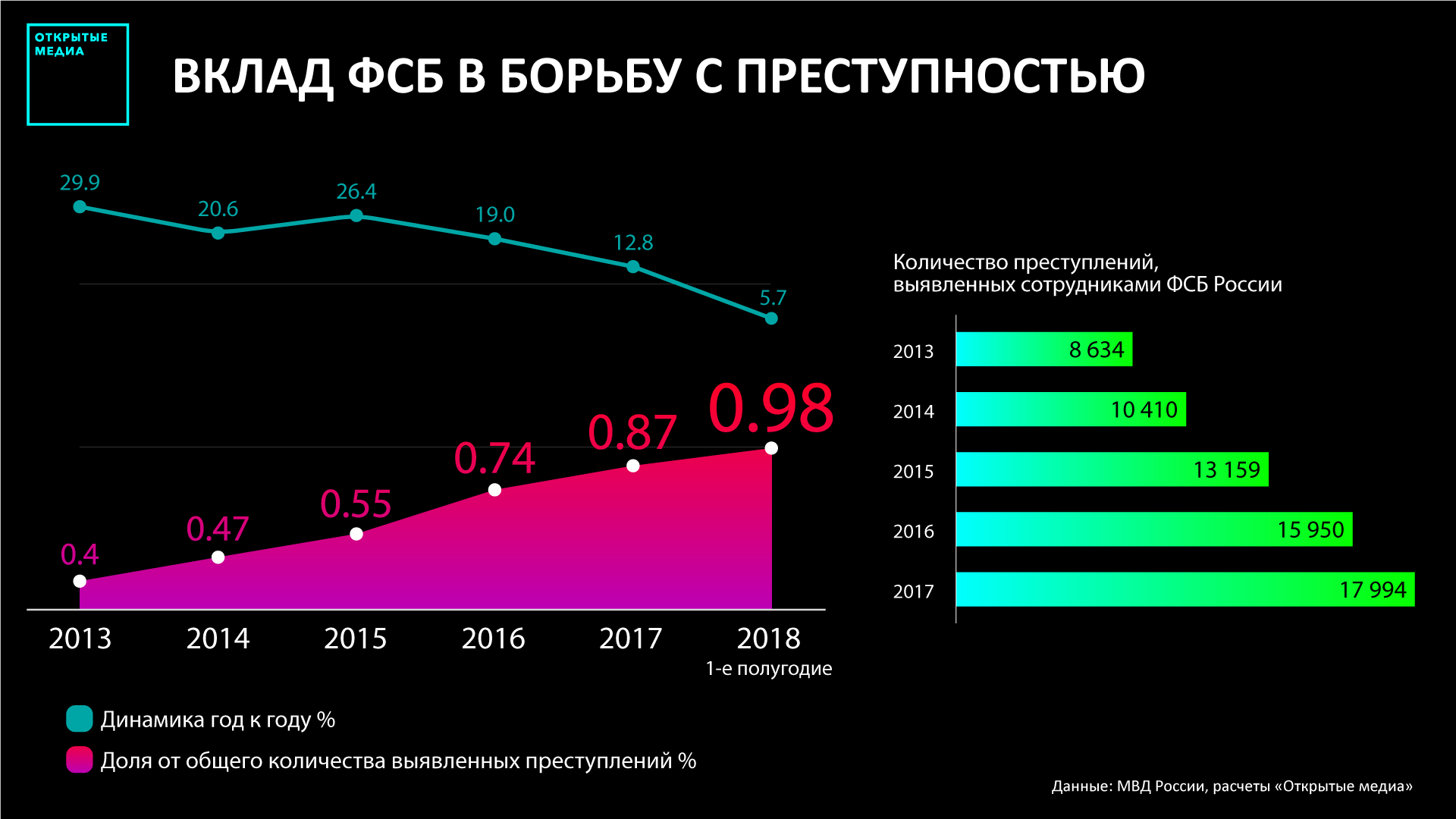 Количество выявленных. Статистика ФСБ. Количество ФСБ В России. Численность сотрудников ФСБ. Статистика органов ФСБ.