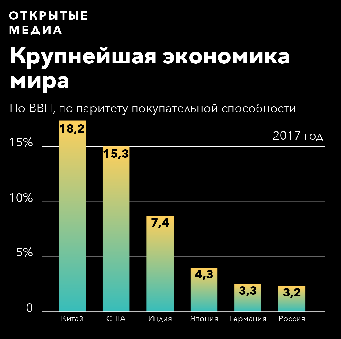 Какая страна 1 по экономике