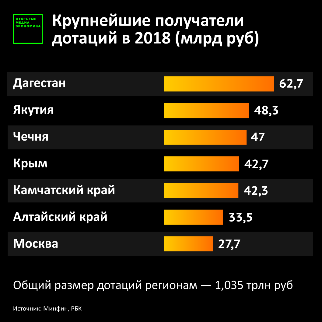 Дотации Чечне. Бюджет Чечни по годам. Дотации Дагестану 2021. Самые дотационные регионы. Дотации москвы. Дотации Чечне. Бюджет Чечни по годам. Дотации Дагестану 2021. Самые дотационные регионы.
