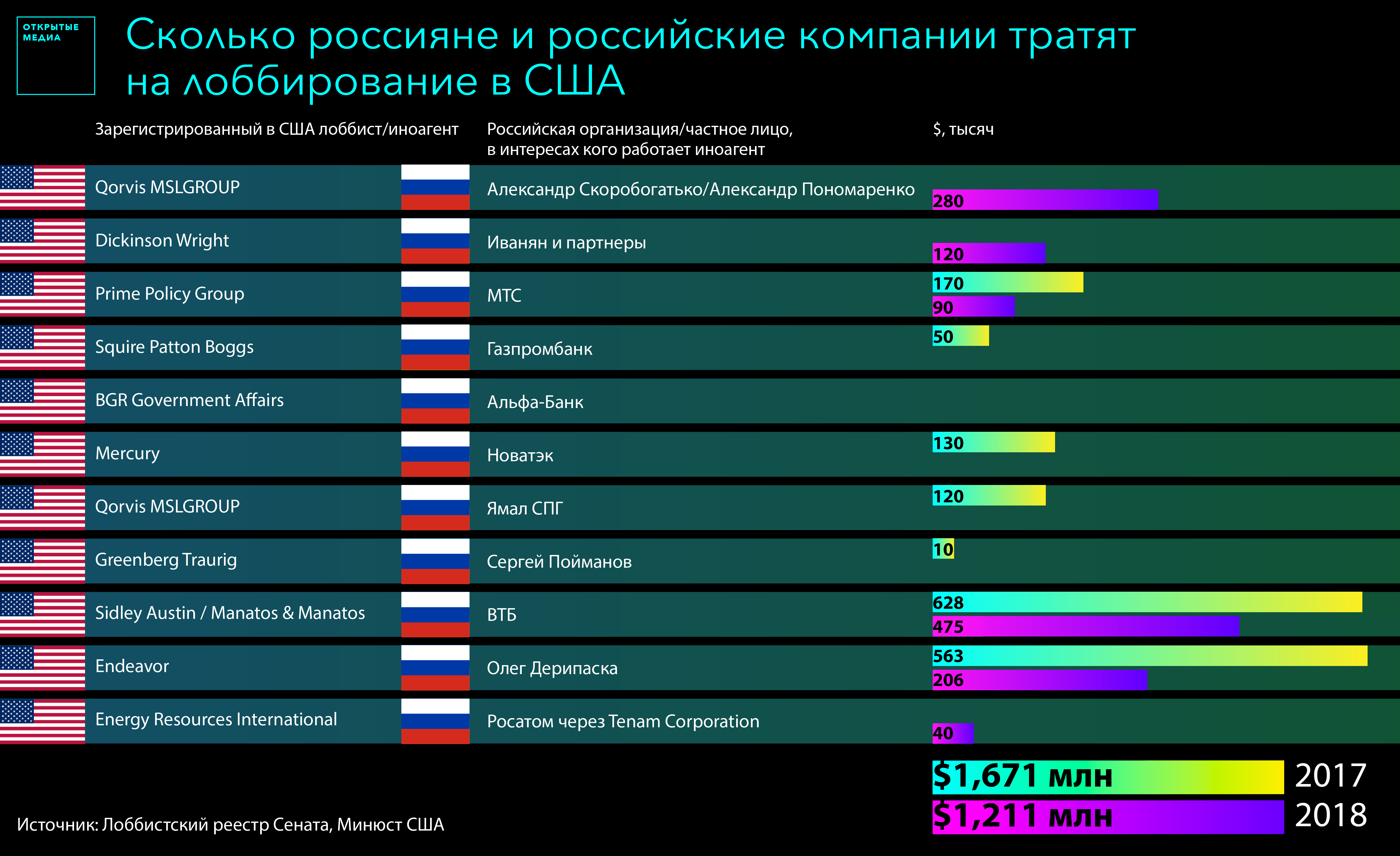 Иноагенты список 2023. Лоббизм в США. Затраты лоббизм в США. Расходы на лоббирование CIF. Статистика лоббизм США.