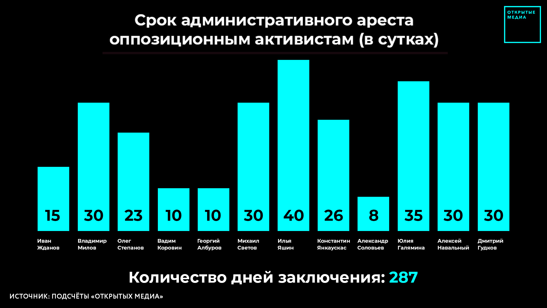 Сроки административного ареста оппозиционным активистам