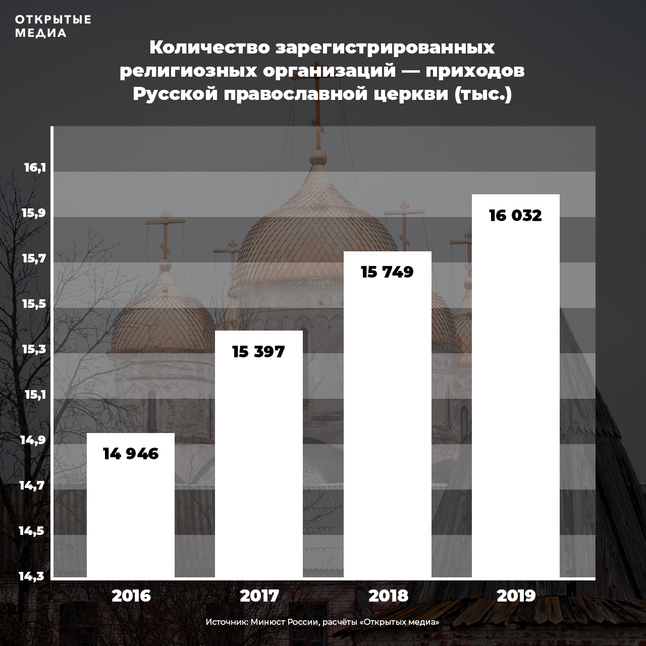 Количество раскрытый. Количество церквей. Статистика строительства храмов. Число храмов в России. Количество храмов.