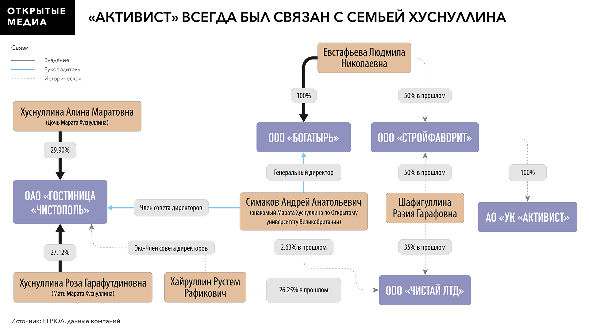 Лендлорд в правительстве: как семья Хуснуллина собрала в закрытых фондах  активы стоимостью 3,2 млрд рублей