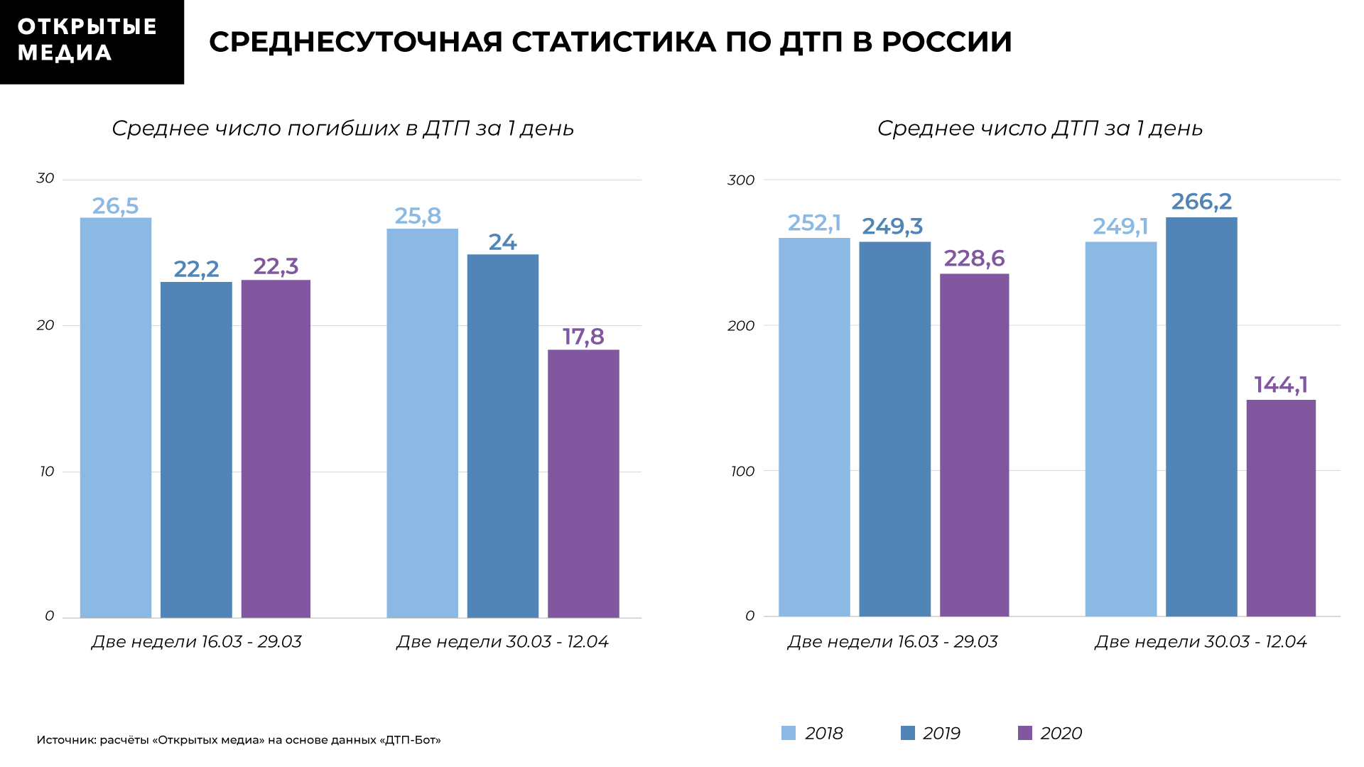 Количество дтп в россии с участием детей