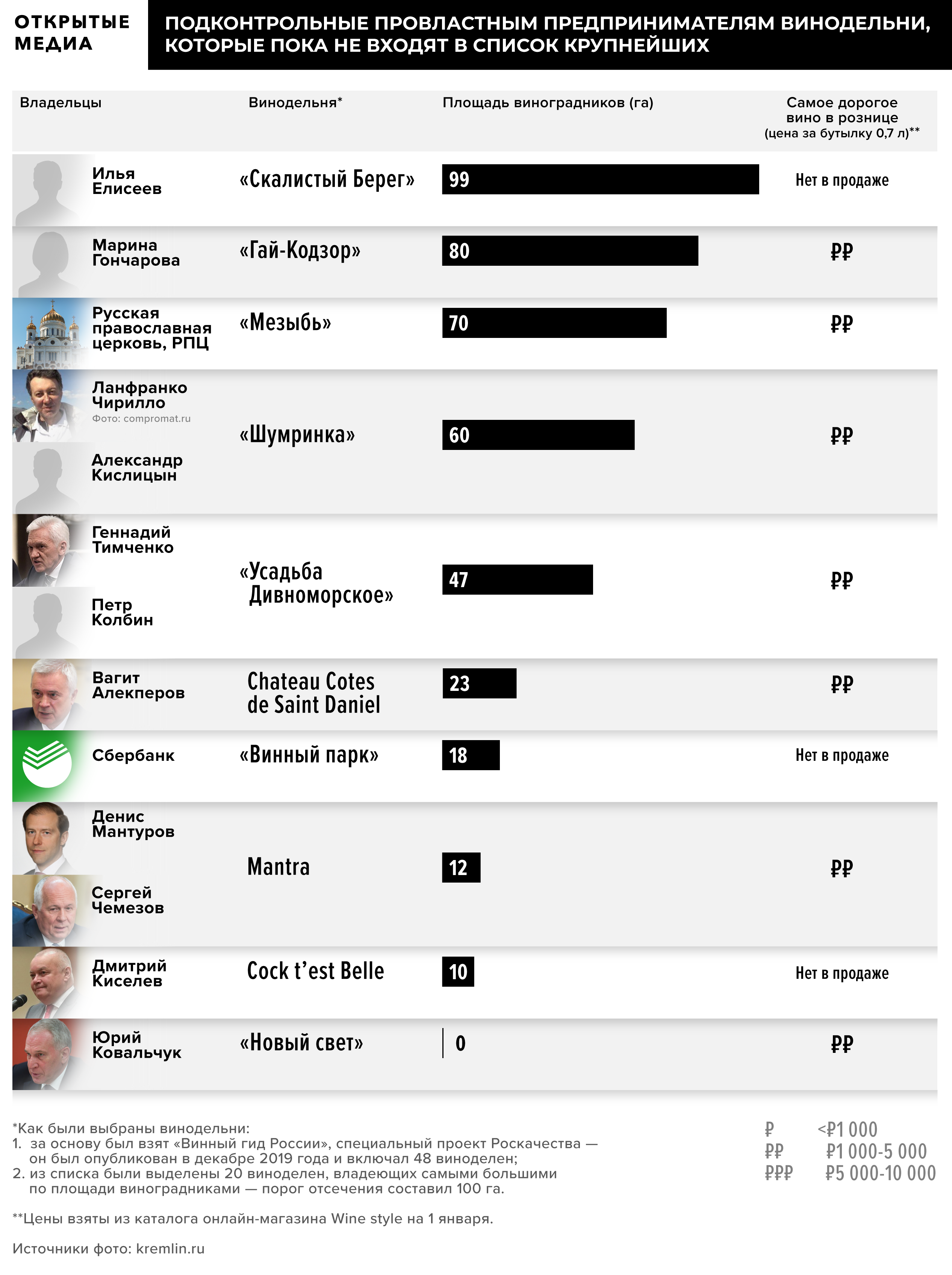 Что пьют «новые дворяне»: треть виноделен из топ-20 принадлежит чиновникам  и бизнесменам, близким к Кремлю