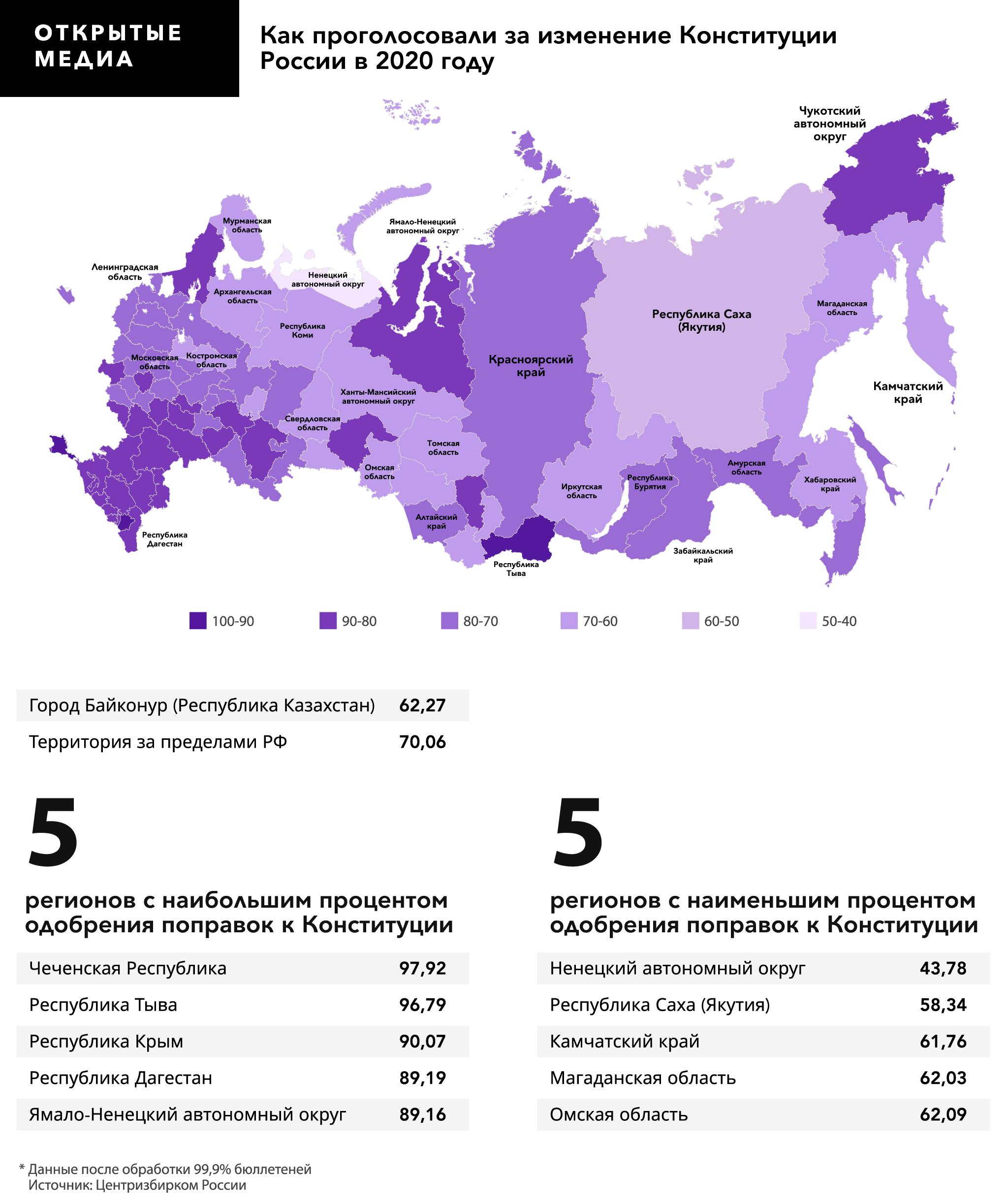 Процент проголосовавших по городам. Ujkjcjdfybt GJ htubjufv]. Статистика голосования по регионам. Голосование по регионамонам. Голосование за Путина по регионам.