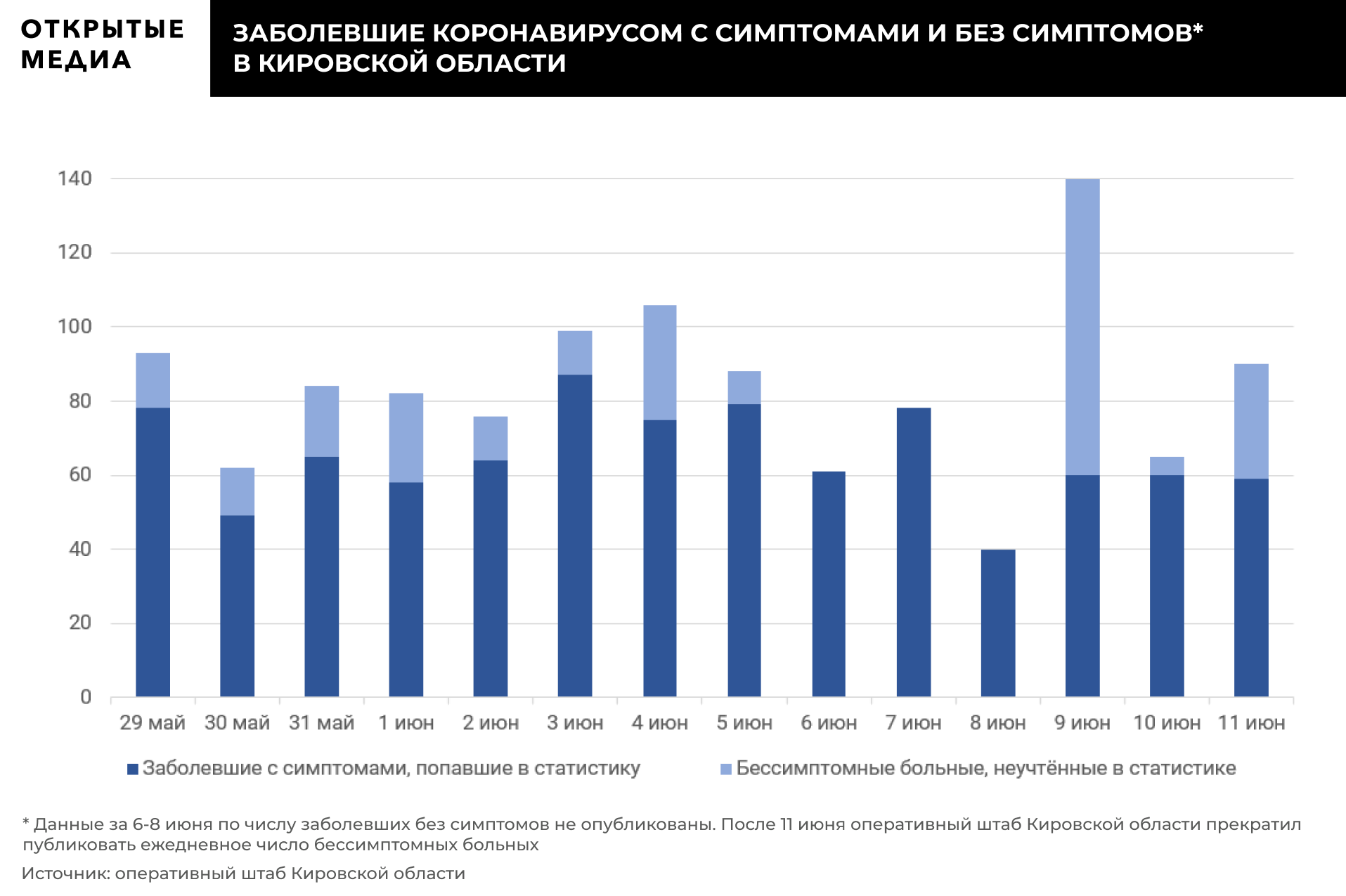 Статистика болеющих