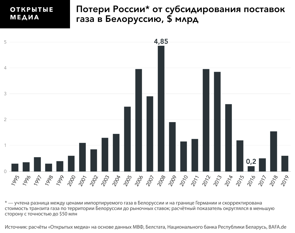 Как Россия потеряла на поддержке режима Александра Лукашенко почти $120 млрд