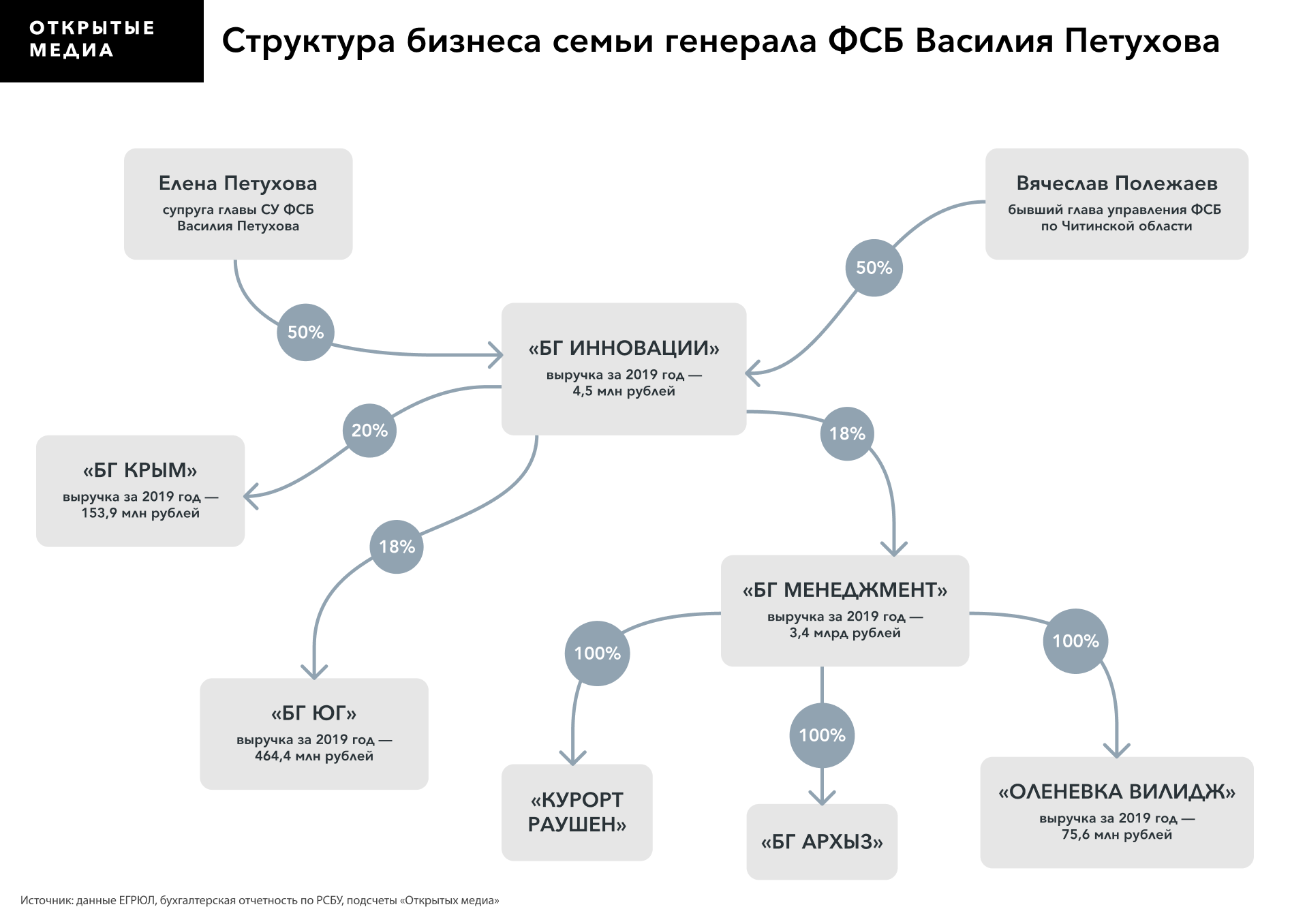 Семья генерала ФСБ, курирующего дело Сафронова, оказалась совладельцем  «Библио-Глобуса»