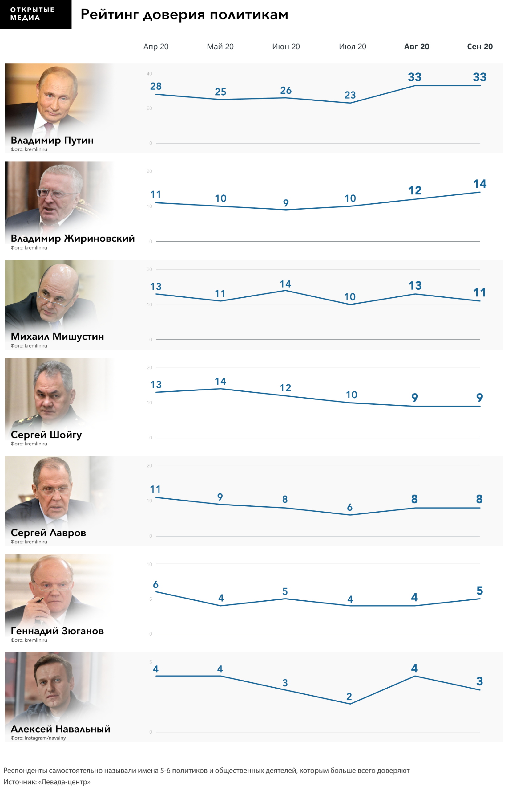 Реальный рейтинг. Рейтинг Путина. Рейтинг доверия политикам. Рейтинг доверия Путина. Динамика рейтинга Путина.