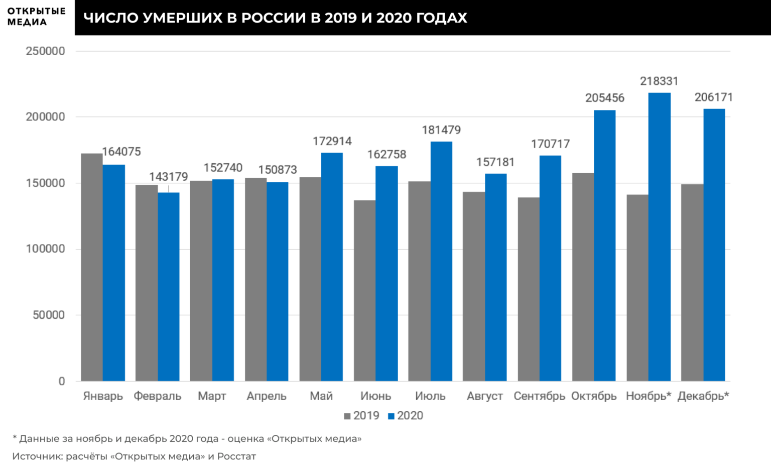 Хуже только во время голода: за 2020 год смертность в России вырастет