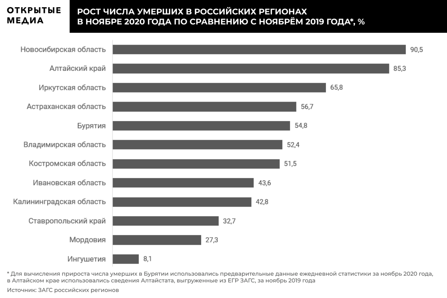 Статистика по смертности в России по регионам