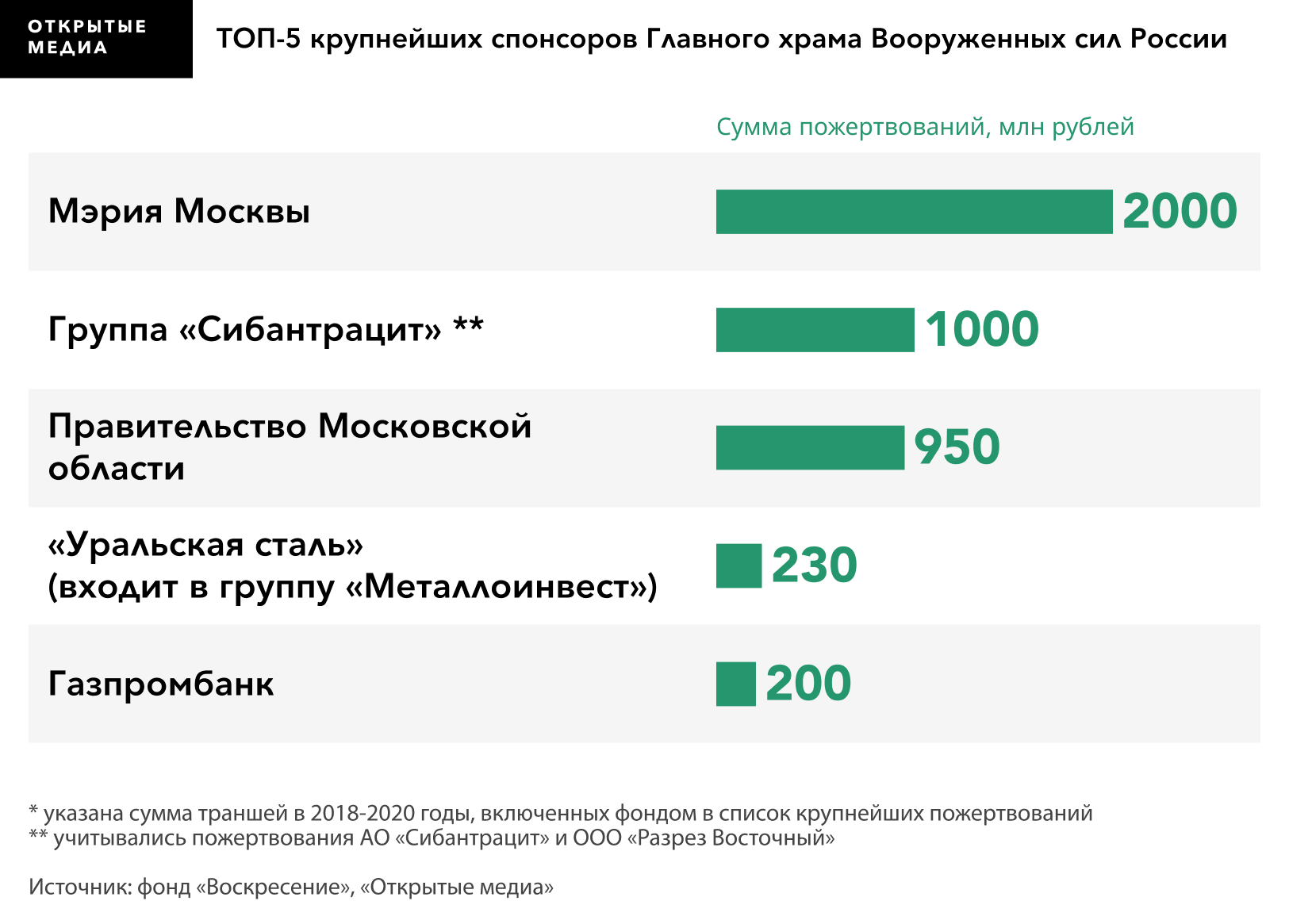 Крупнейшим частным спонсором главного храма Минобороны оказался  застрелившийся бизнесмен Дмитрий Босов