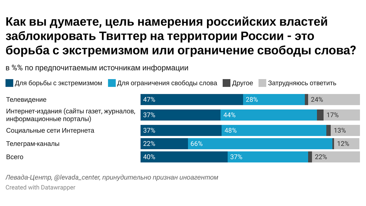 Каналы против россии. Статистика твиттера. Телевидение против интернета графики. Левада центр голосование шаман.