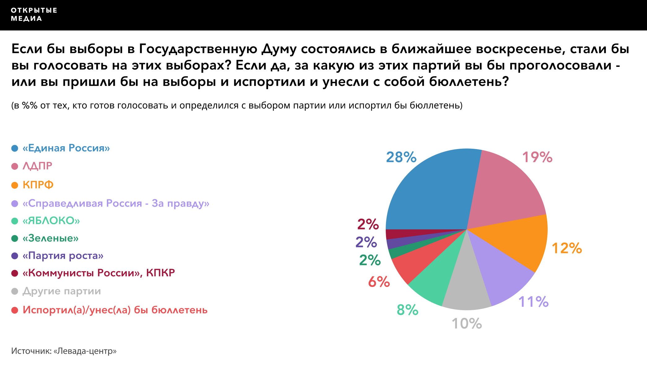 Ходы выборов. Рейтинг ер по годам. Выборы в Мосгордуму когда следующие. Какие выборы были в 2019 году в России. Состав Мосгордумы 2021 по партиям.