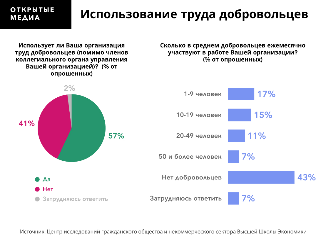 Иследование ВШЭ: НКО стало сложнее привлекать волонтеров из-за действий  государства в период пандемии