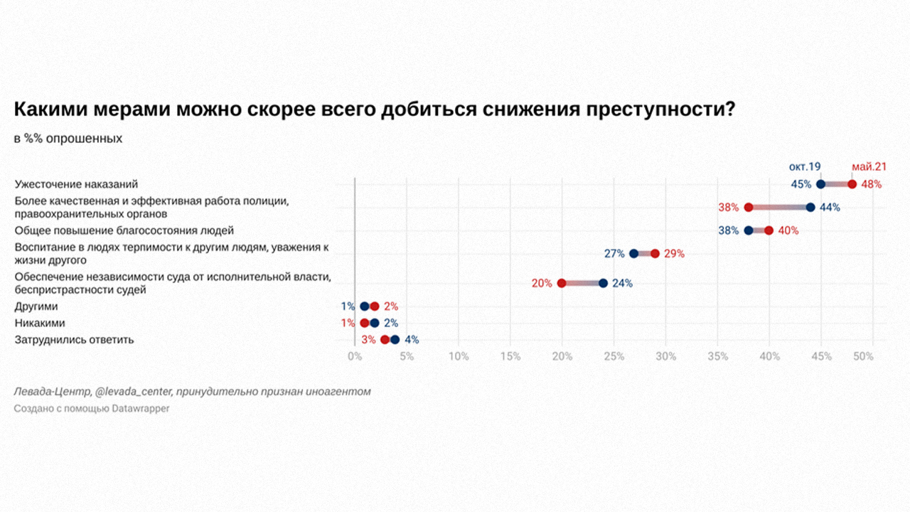 Повышена преступность. Преступность в России. Как снизить преступность в России. Снижение преступности в России. Снижение преступности в России по годам.