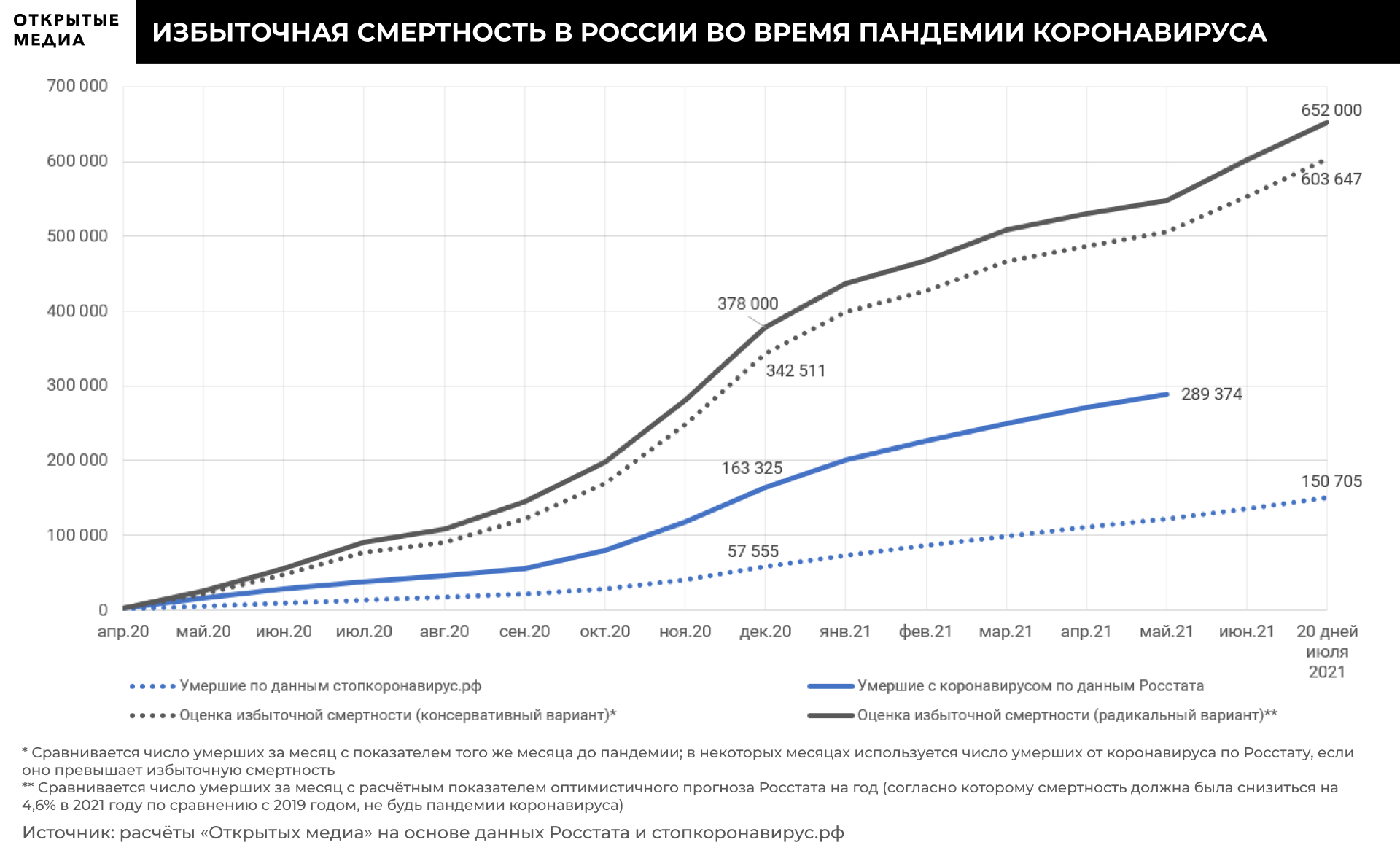 В какие странах большая смертность. Причины смертности в России 2021. Избыточная смертность в России. Смертность в России 2021. График избыточной смертности в России.